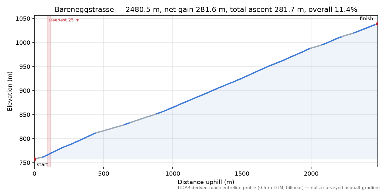 Bareneggstrasse elevation profile