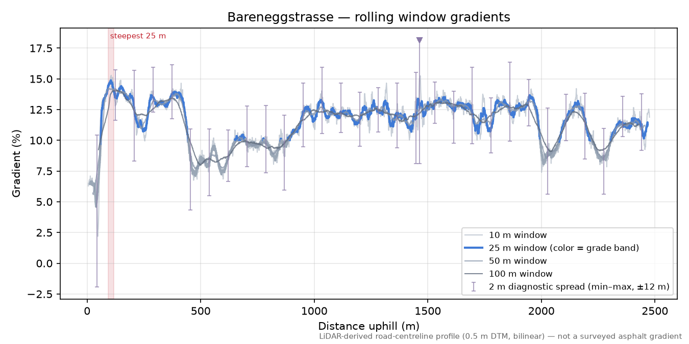 Bareneggstrasse rolling gradient profile