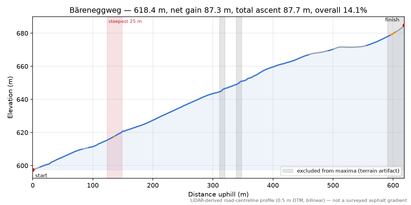 Bäreneggweg elevation profile