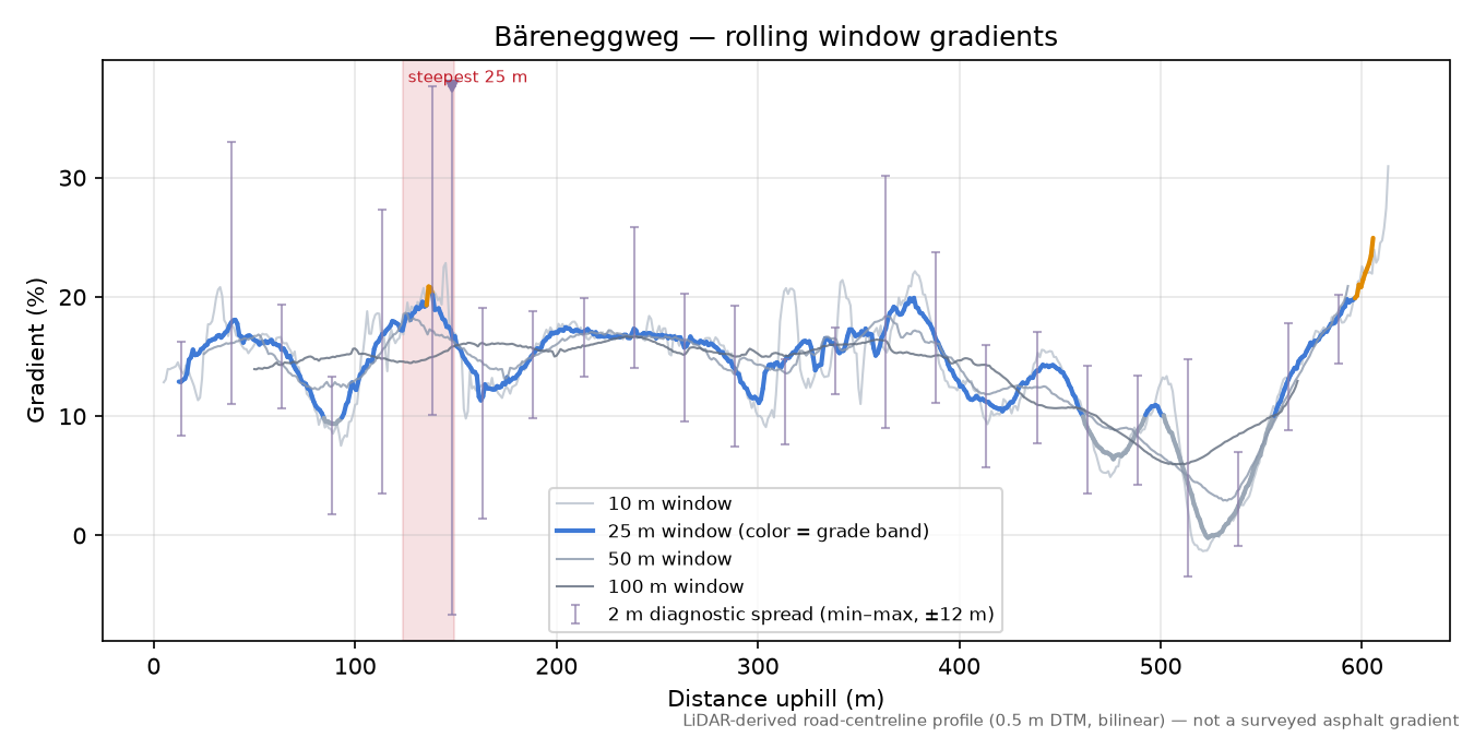 Bäreneggweg rolling gradient profile