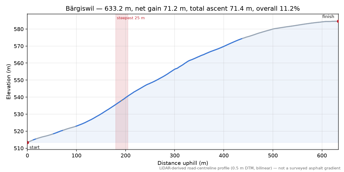 Bärgiswil elevation profile