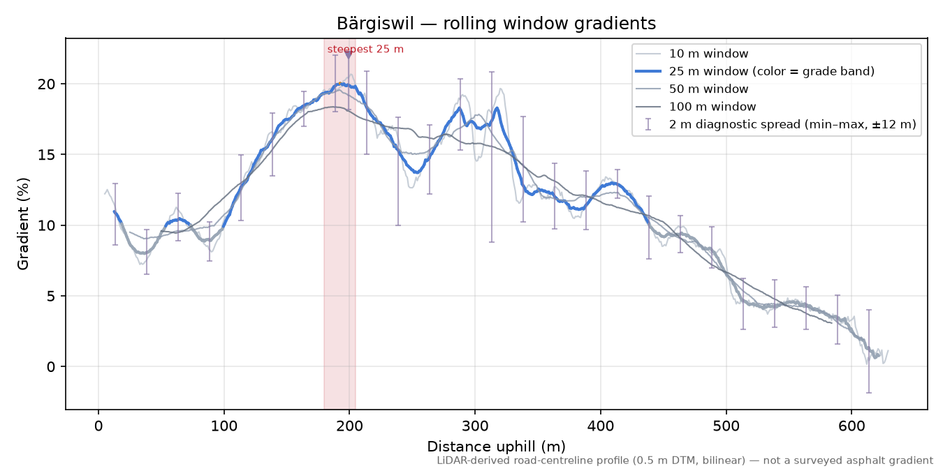 Bärgiswil rolling gradient profile