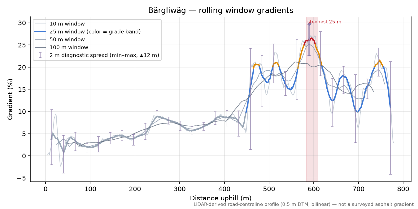 Bärgliwäg rolling gradient profile