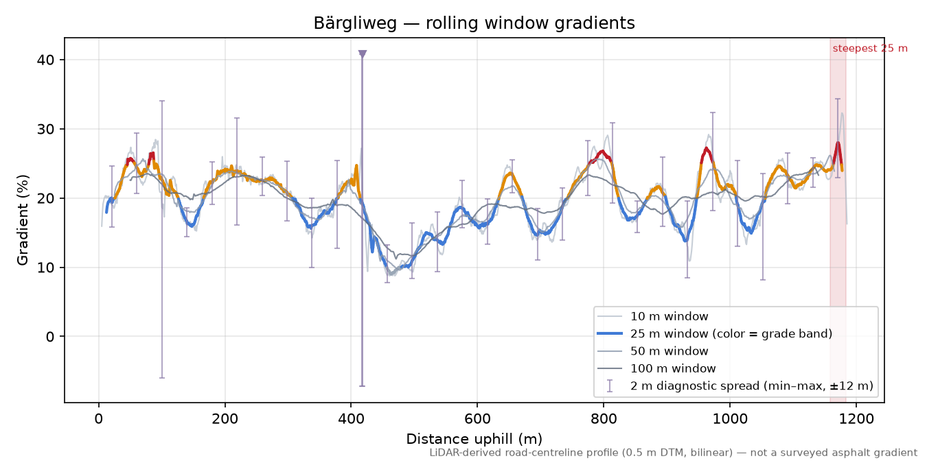 Bärgliweg rolling gradient profile