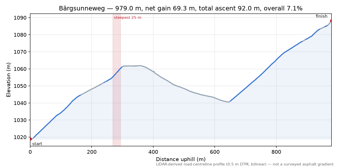 Bärgsunneweg elevation profile