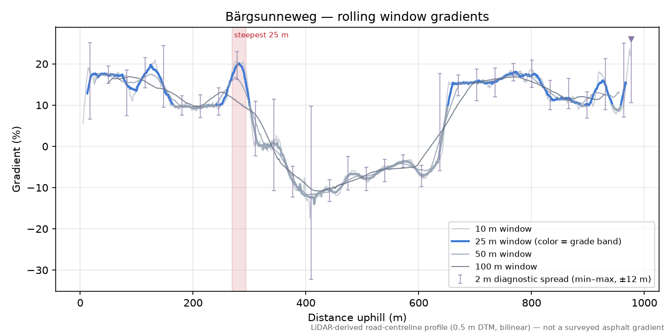 Bärgsunneweg rolling gradient profile