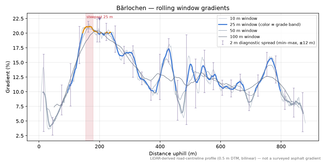 Bärlochen rolling gradient profile