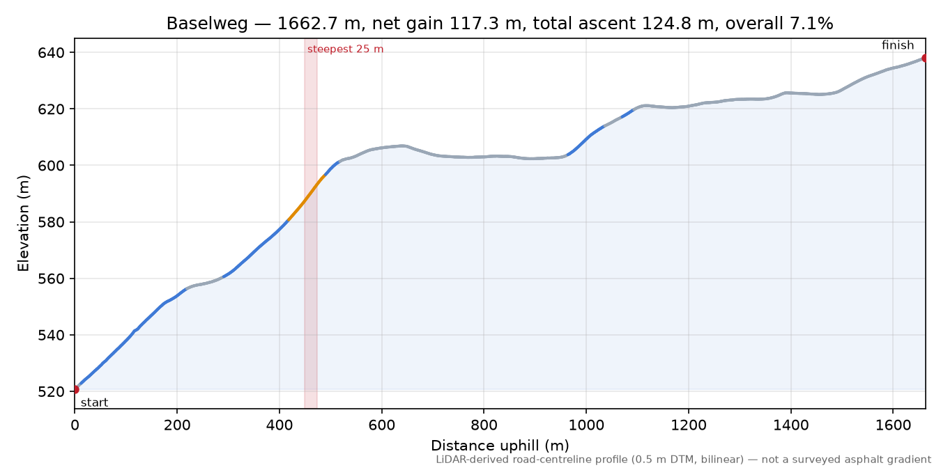 Baselweg elevation profile