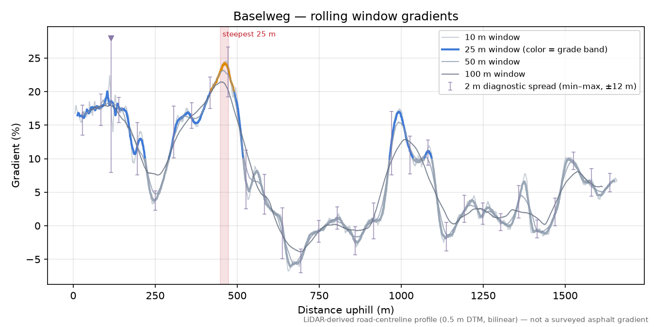 Baselweg rolling gradient profile