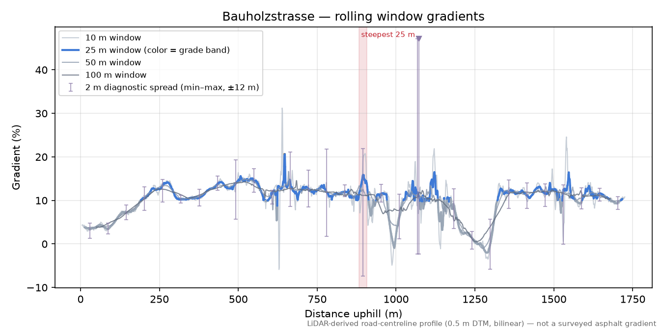 Bauholzstrasse rolling gradient profile