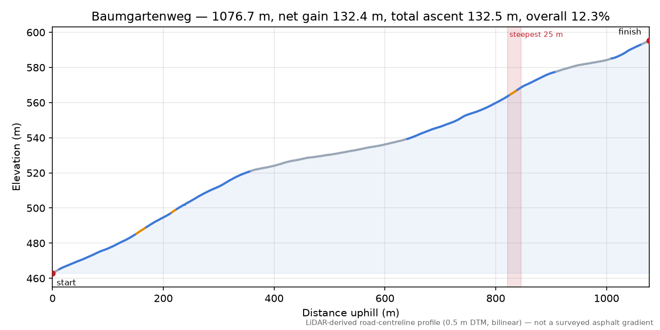 Baumgartenweg elevation profile