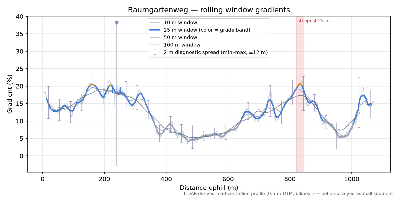 Baumgartenweg rolling gradient profile