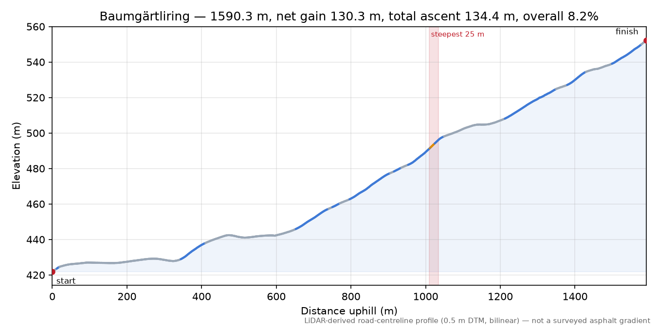 Baumgärtliring elevation profile