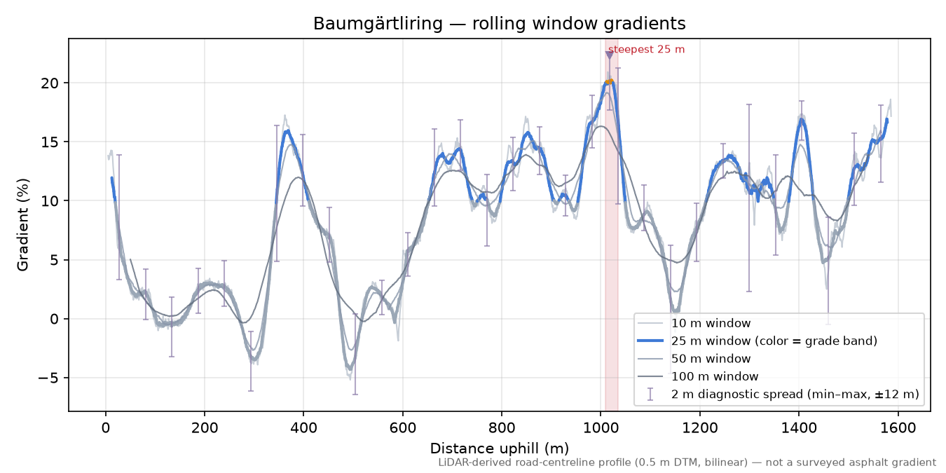 Baumgärtliring rolling gradient profile