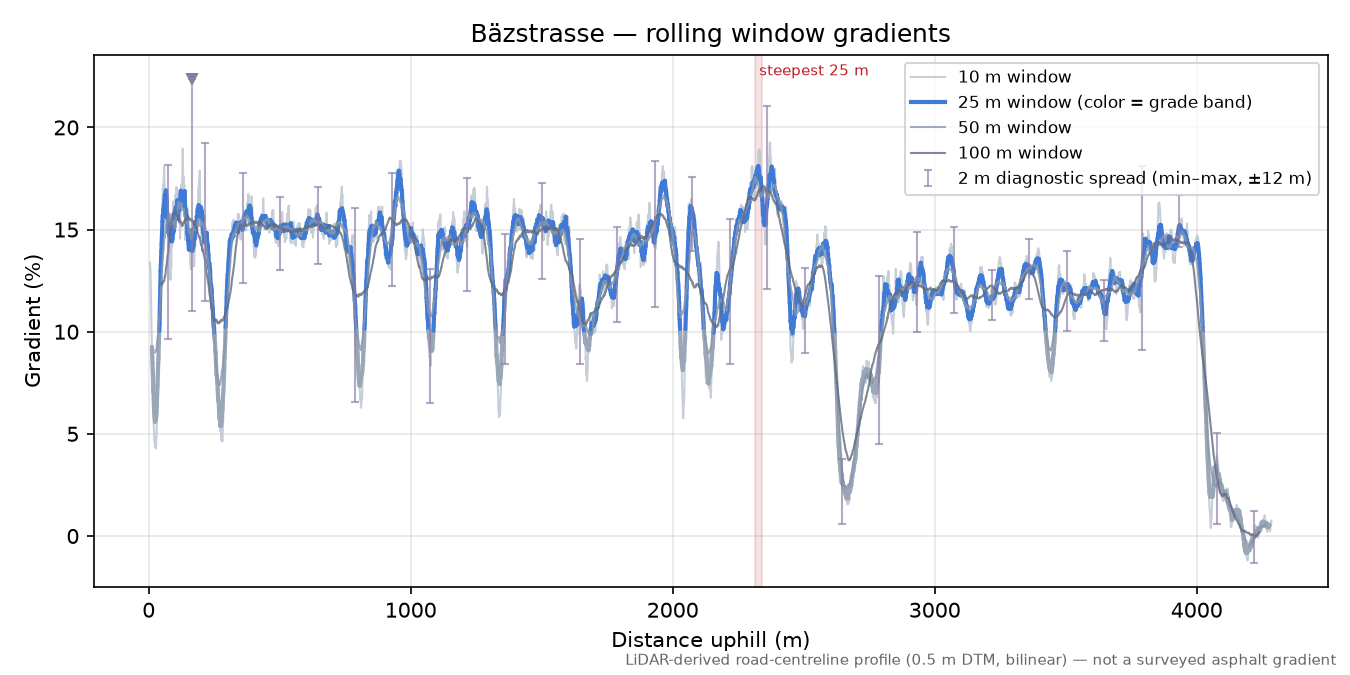 Bäzstrasse rolling gradient profile