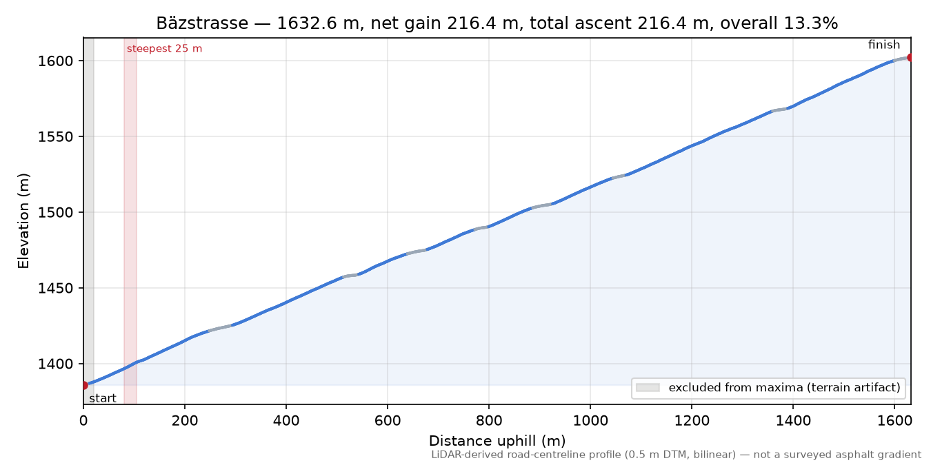 Bäzstrasse elevation profile