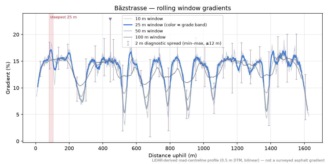 Bäzstrasse rolling gradient profile