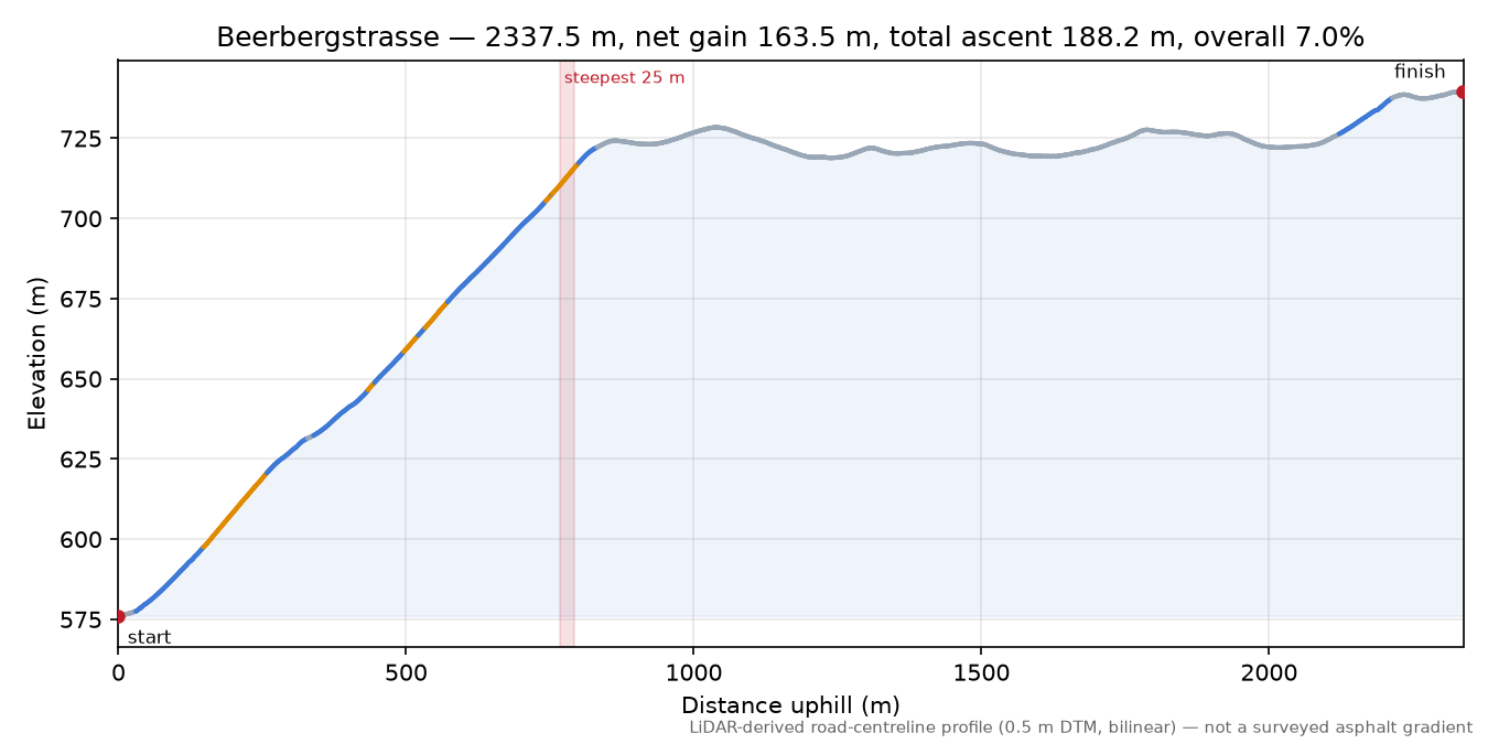 Beerbergstrasse elevation profile
