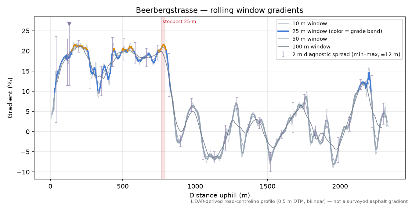 Beerbergstrasse rolling gradient profile