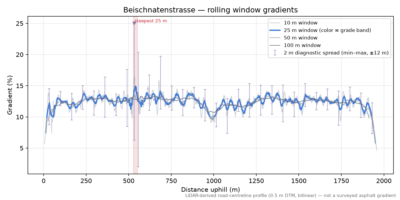 Beischnatenstrasse rolling gradient profile