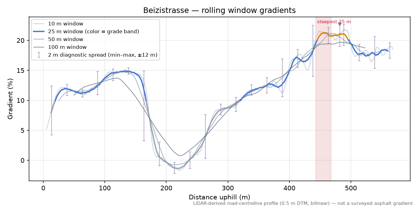Beizistrasse rolling gradient profile
