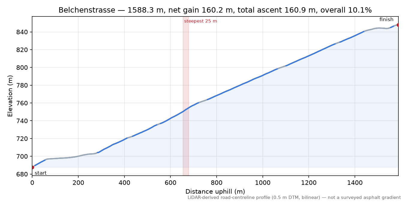 Belchenstrasse elevation profile
