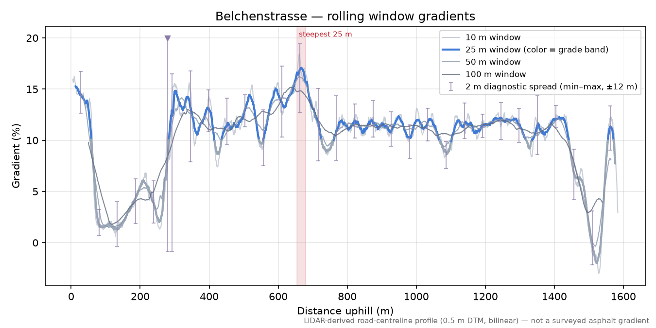 Belchenstrasse rolling gradient profile