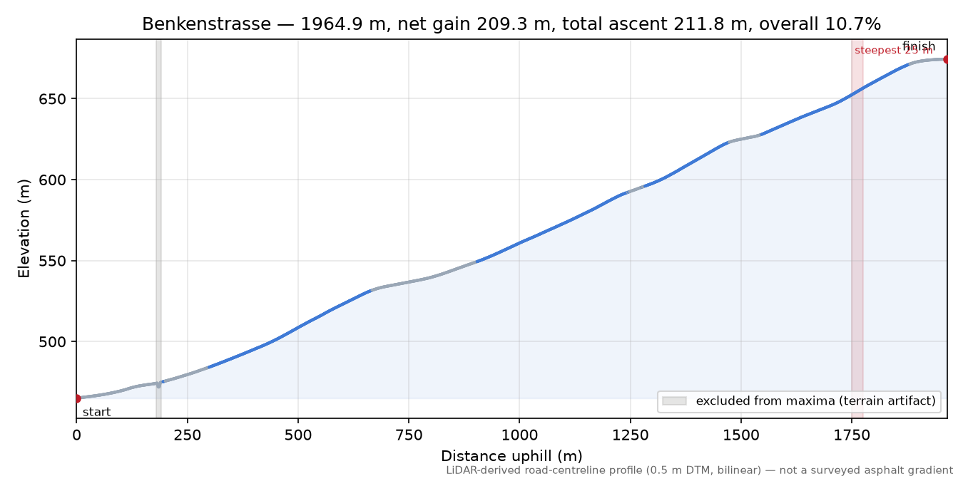 Benkenstrasse elevation profile