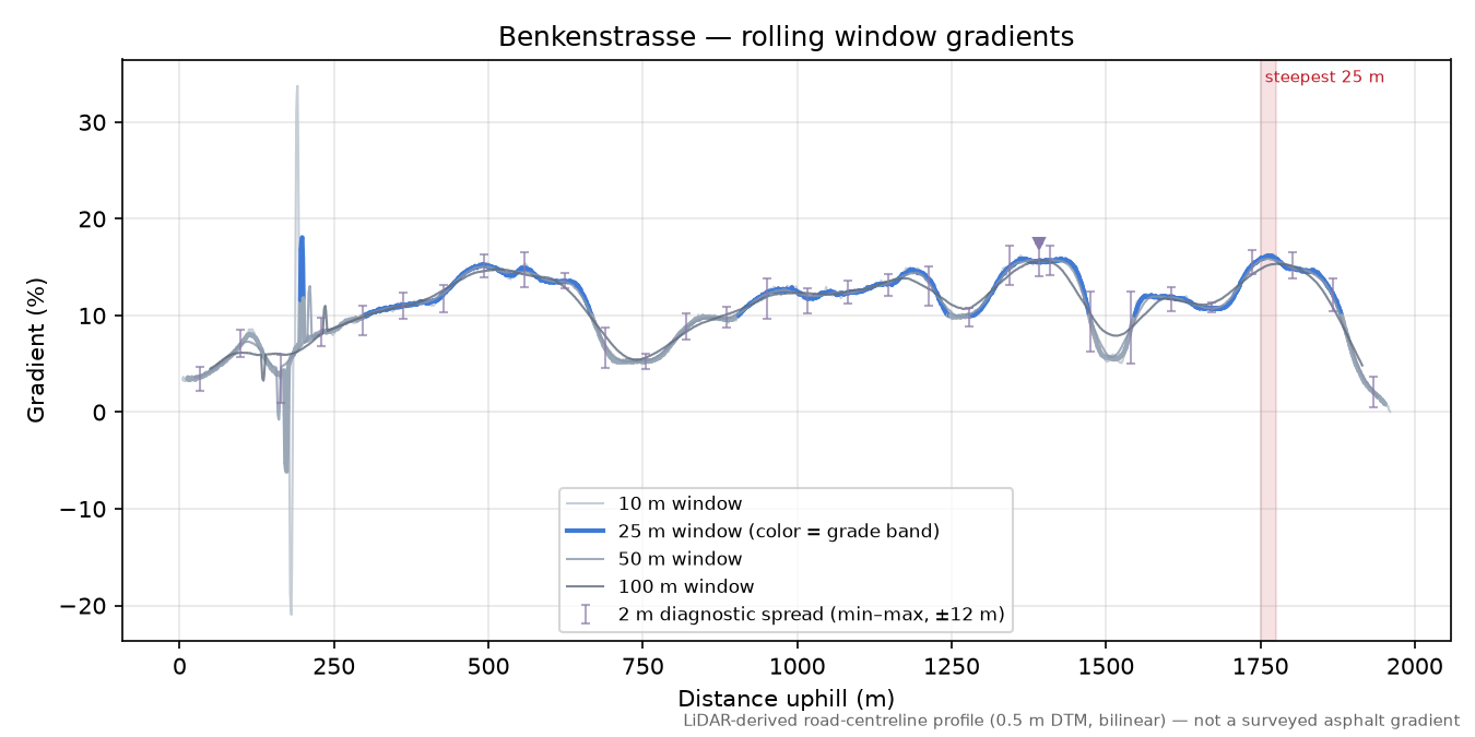 Benkenstrasse rolling gradient profile