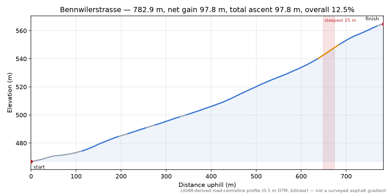 Bennwilerstrasse elevation profile