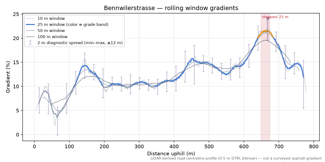 Bennwilerstrasse rolling gradient profile