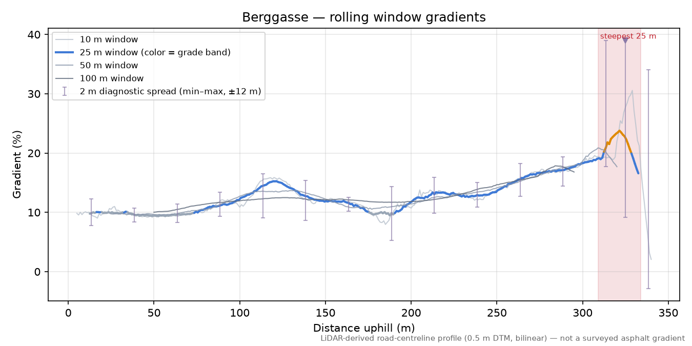 Berggasse rolling gradient profile