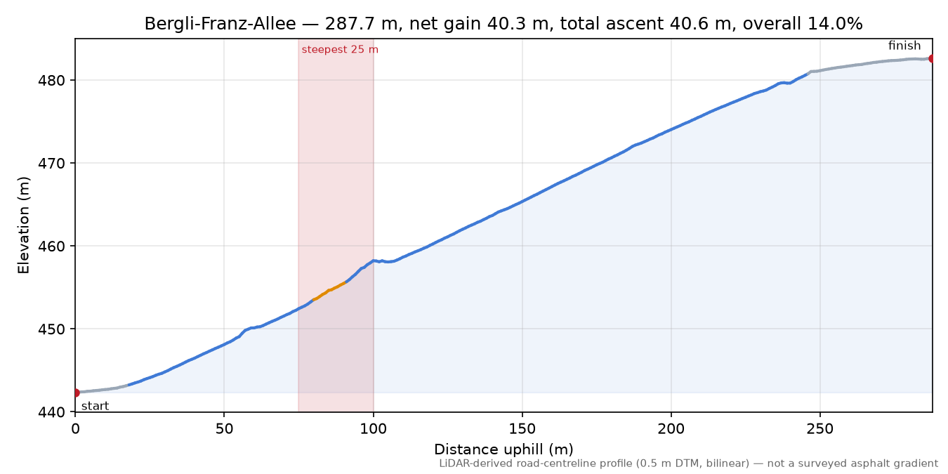 Bergli-Franz-Allee elevation profile