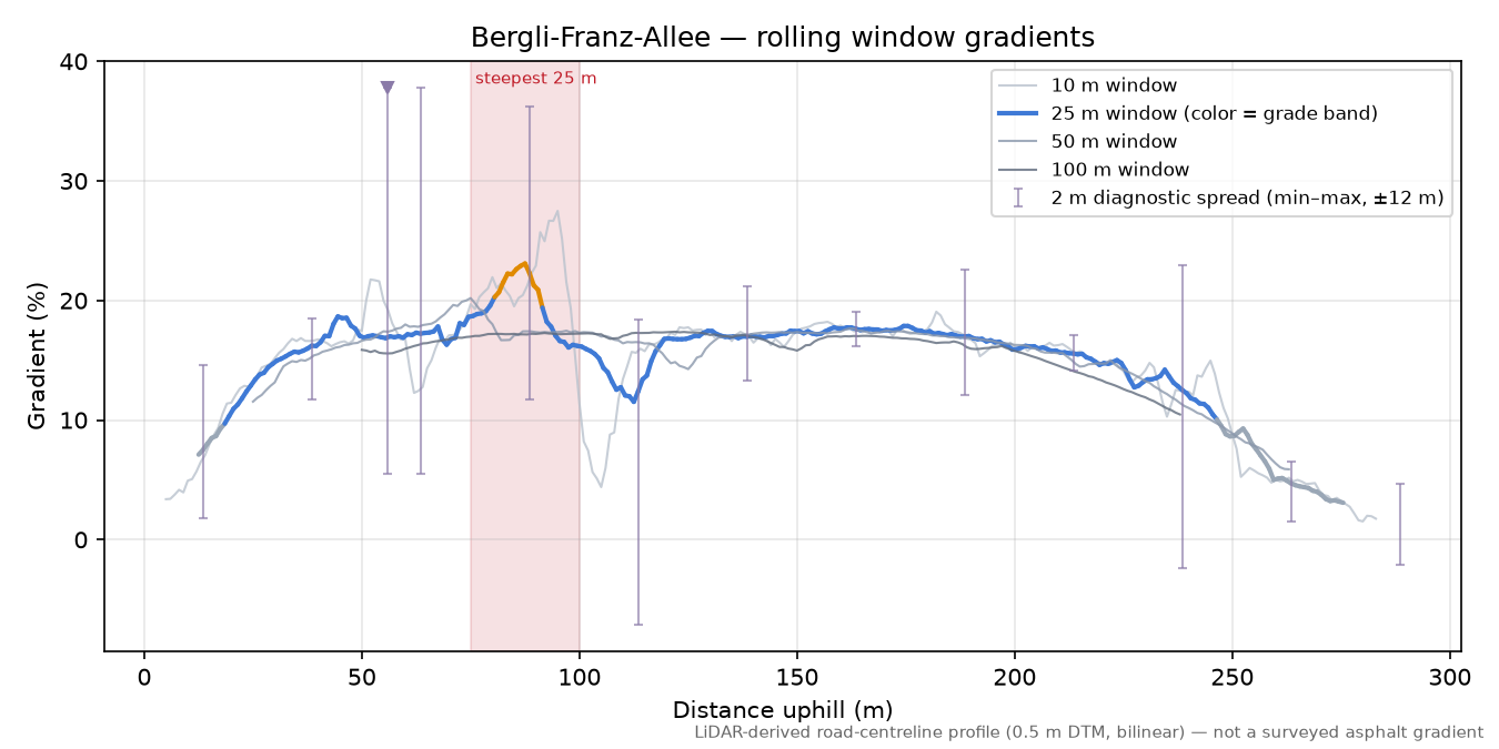 Bergli-Franz-Allee rolling gradient profile
