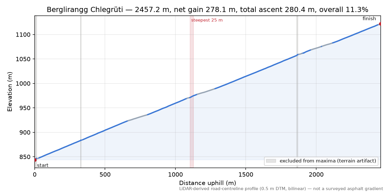 Berglirangg Chlegrüti elevation profile