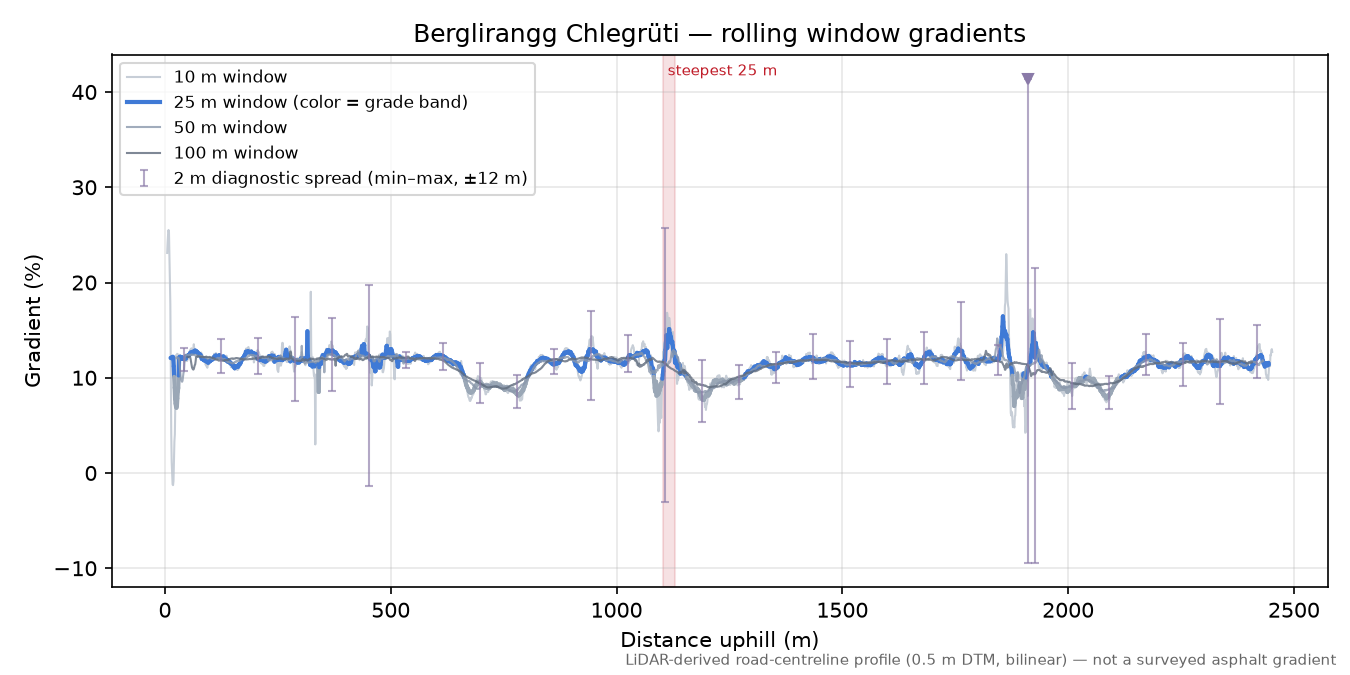 Berglirangg Chlegrüti rolling gradient profile