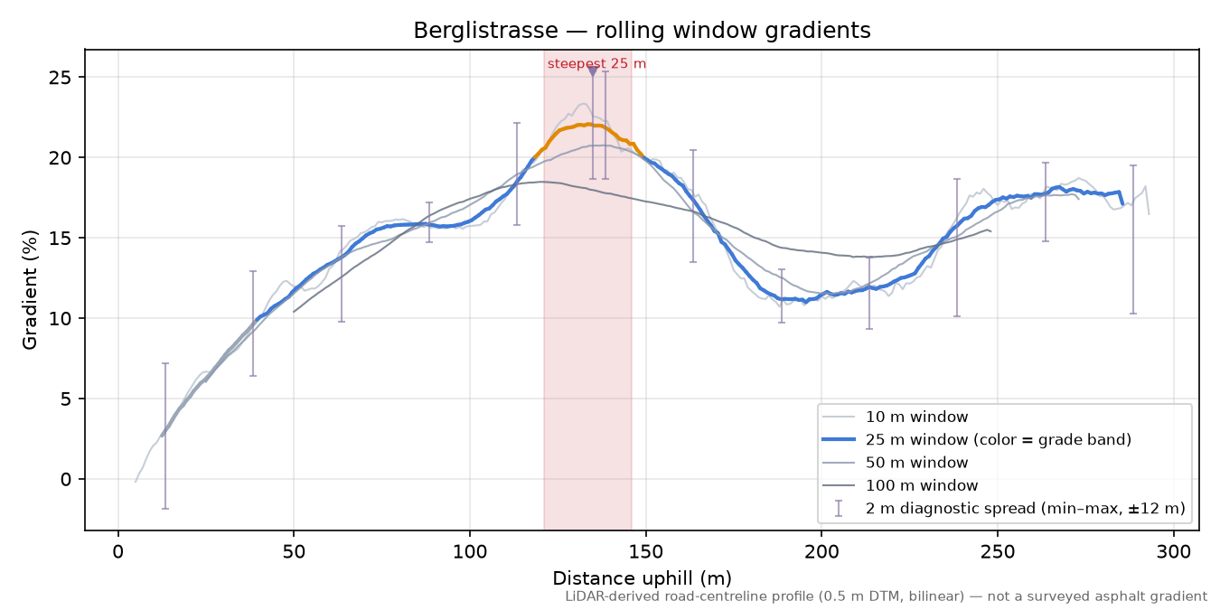 Berglistrasse rolling gradient profile