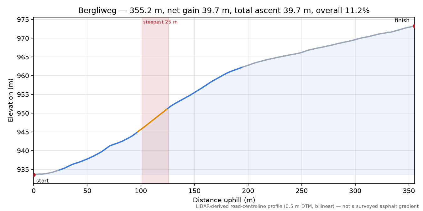 Bergliweg elevation profile