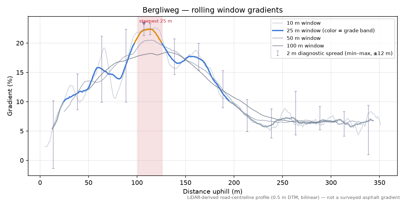 Bergliweg rolling gradient profile