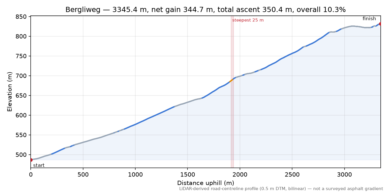 Bergliweg elevation profile