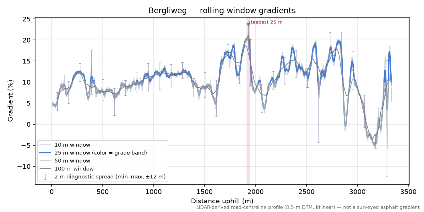 Bergliweg rolling gradient profile