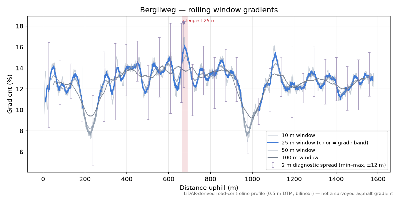 Bergliweg rolling gradient profile