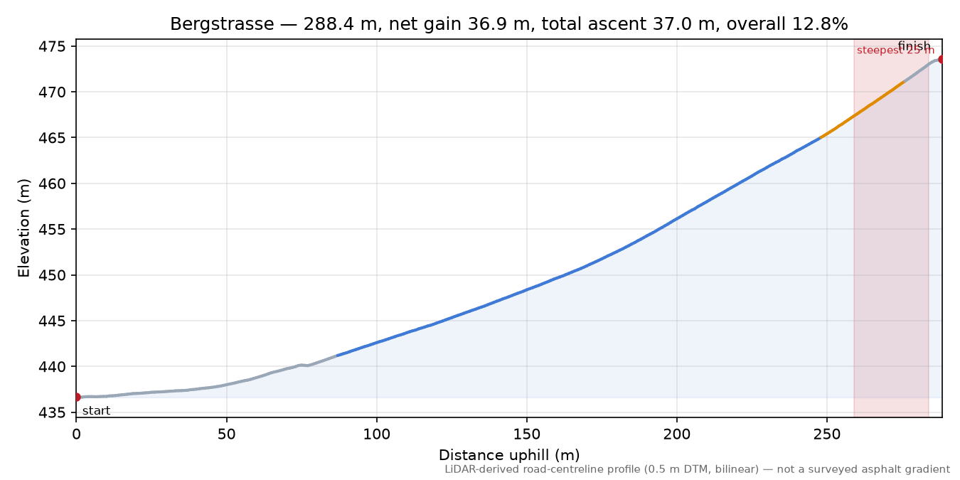 Bergstrasse elevation profile