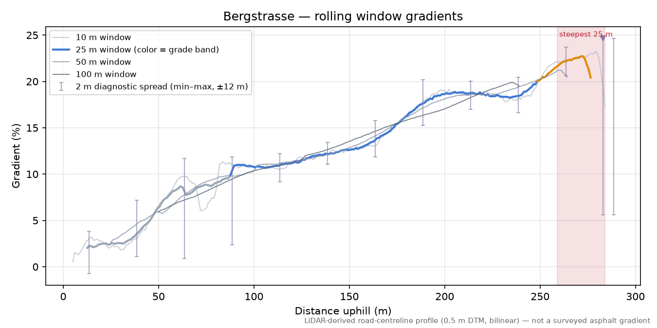 Bergstrasse rolling gradient profile