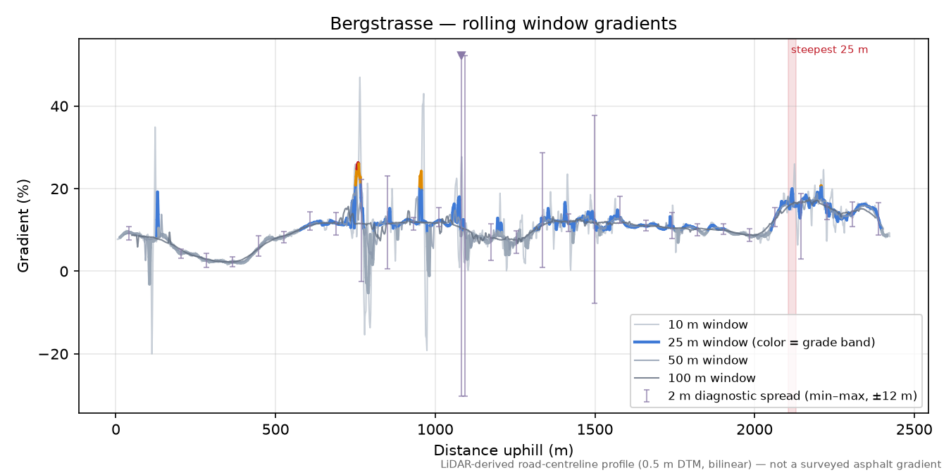 Bergstrasse rolling gradient profile