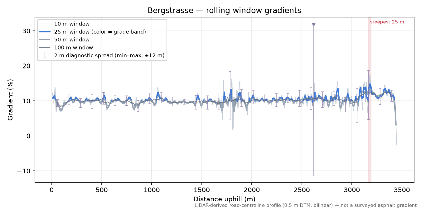 Bergstrasse rolling gradient profile