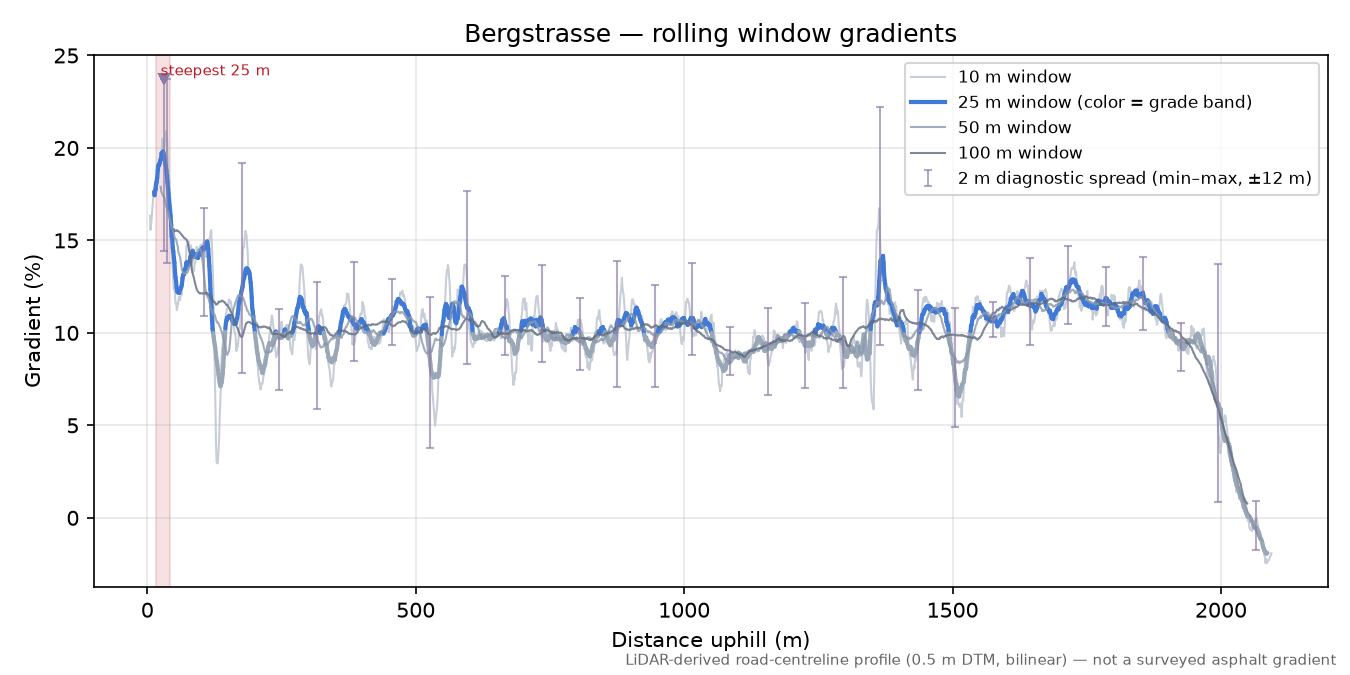 Bergstrasse rolling gradient profile