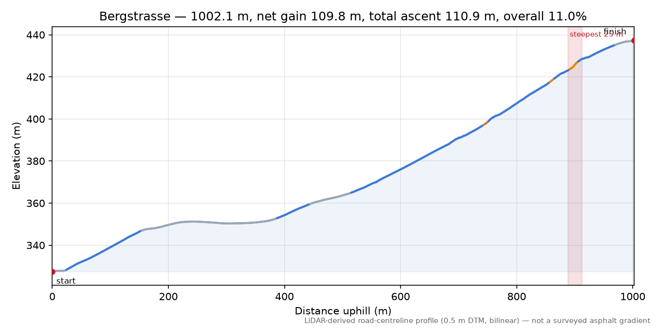 Bergstrasse elevation profile