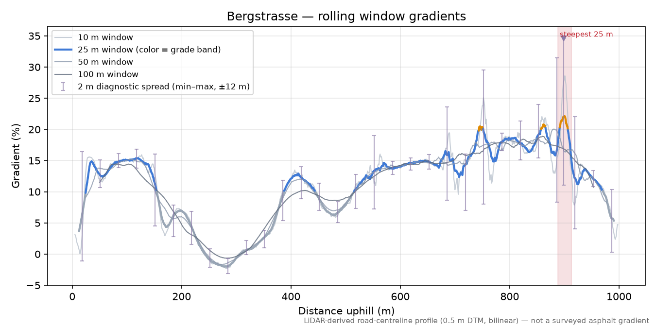 Bergstrasse rolling gradient profile