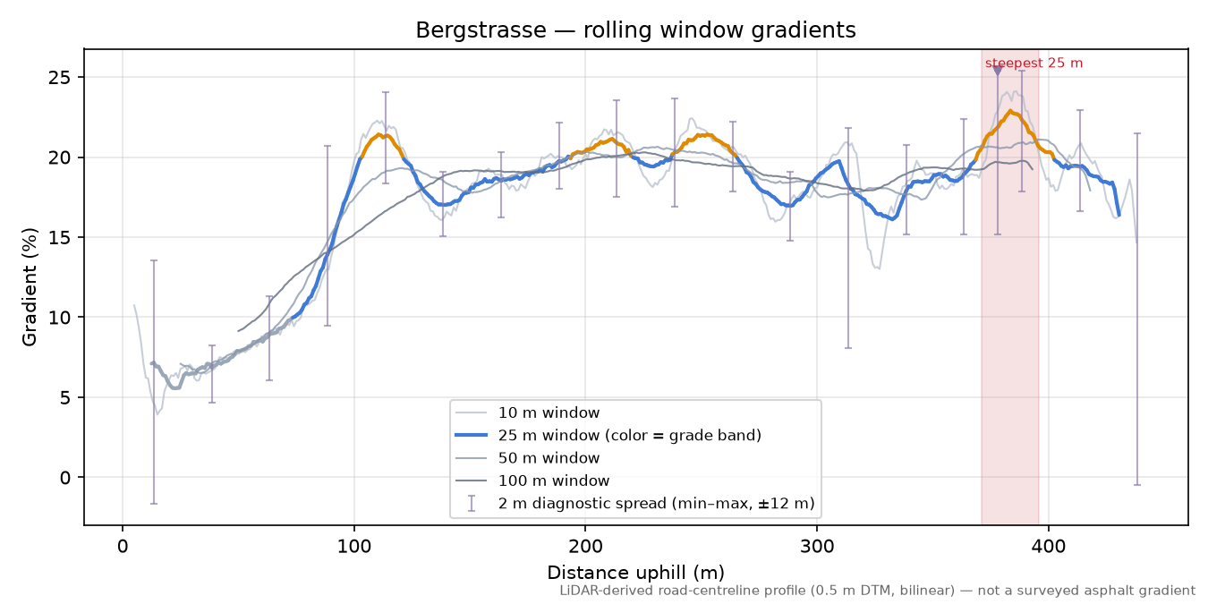 Bergstrasse rolling gradient profile